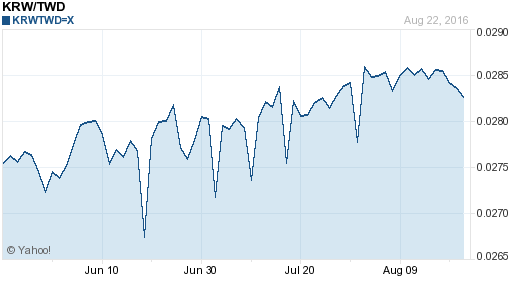 韓元,krw匯率線圖