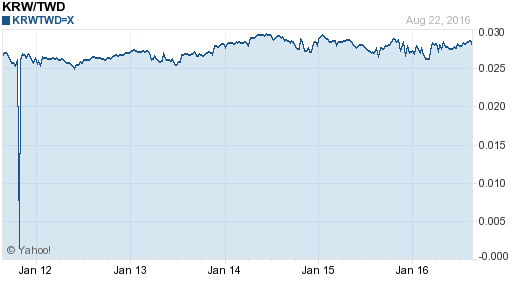 韓元,krw匯率線圖
