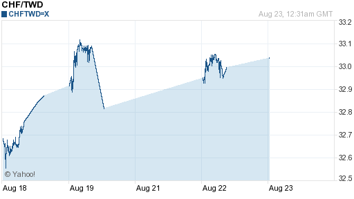 瑞士法郎,chf匯率線圖