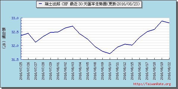 瑞士法郎,chf匯率線圖