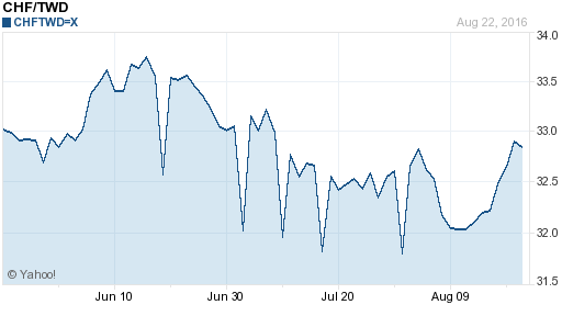 瑞士法郎,chf匯率線圖