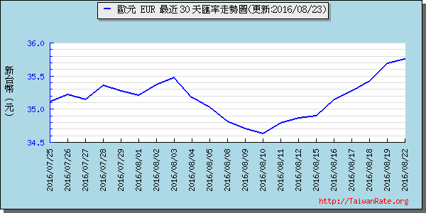 歐元,eur匯率線圖