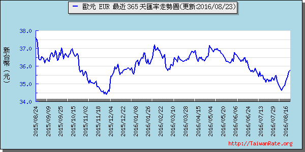 歐元,eur匯率線圖