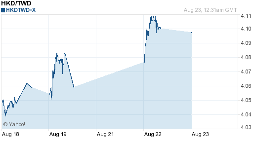香港幣,hkd匯率線圖