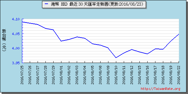 香港幣,hkd匯率線圖