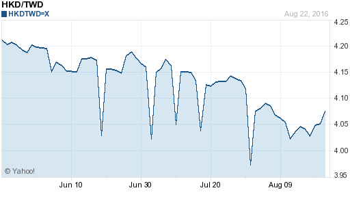 香港幣,hkd匯率線圖