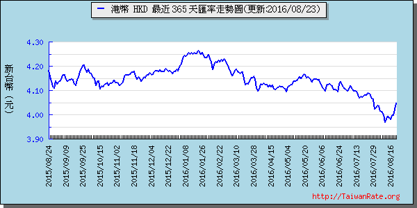 香港幣,hkd匯率線圖