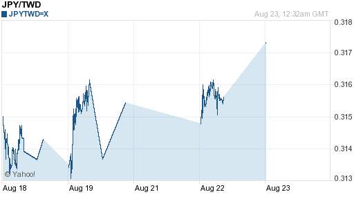 日幣日圓,jpy匯率線圖