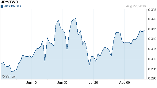 日幣日圓,jpy匯率線圖