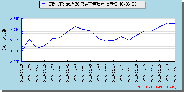 日幣日圓,jpy匯率線圖