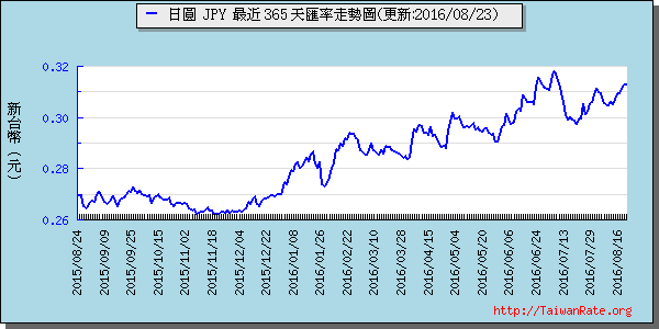 日幣日圓,jpy匯率線圖