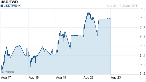 美金,usd匯率線圖