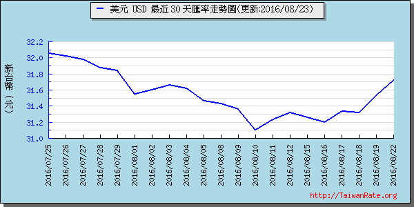 美金,usd匯率線圖