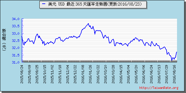 美金,usd匯率線圖