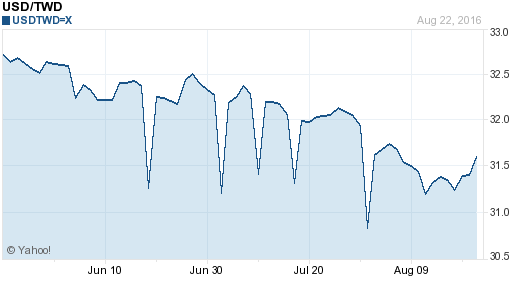 美金,usd匯率線圖