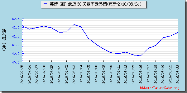 英鎊,gbp匯率線圖