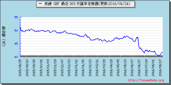 英鎊,gbp匯率線圖