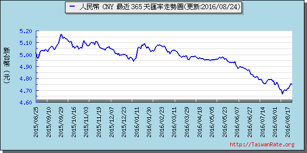 人民幣,cny匯率線圖