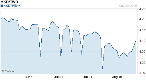 香港幣,hkd匯率線圖