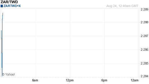 南非幣,zar匯率線圖