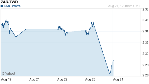 南非幣,zar匯率線圖