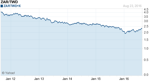 南非幣,zar匯率線圖