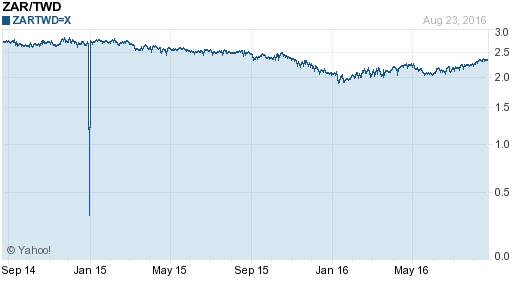 南非幣,zar匯率線圖