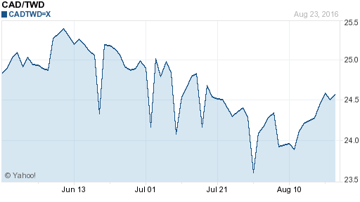 加拿大幣,cad匯率線圖