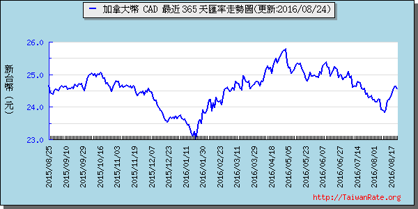 加拿大幣,cad匯率線圖