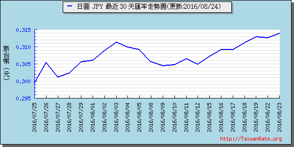 日幣日圓,jpy匯率線圖