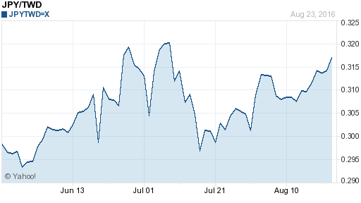 日幣日圓,jpy匯率線圖