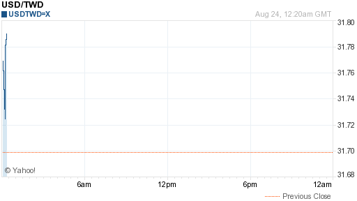 美金,usd匯率線圖