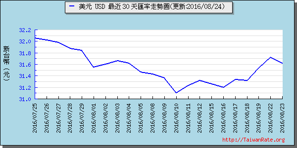 美金,usd匯率線圖