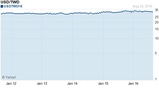 美金,usd匯率線圖