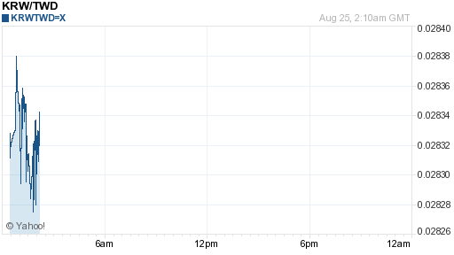 韓元,krw匯率線圖