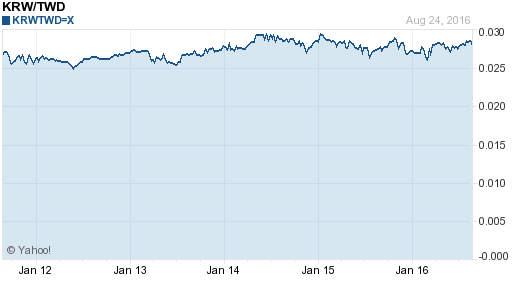 韓元,krw匯率線圖