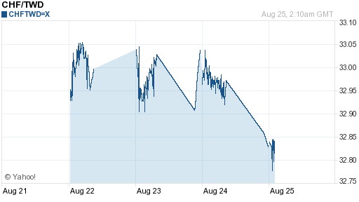 瑞士法郎,chf匯率線圖
