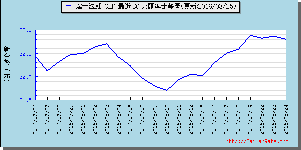 瑞士法郎,chf匯率線圖