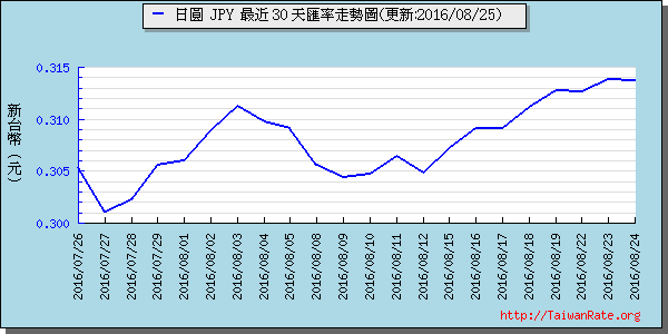 日幣日圓,jpy匯率線圖