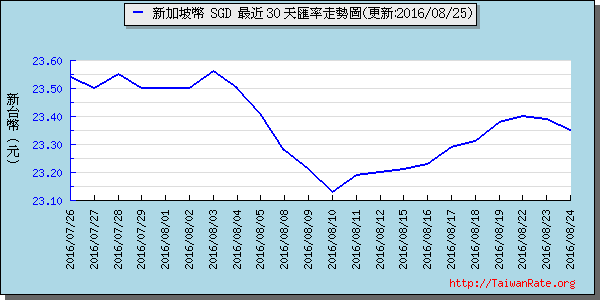 新加坡幣,sgd匯率線圖