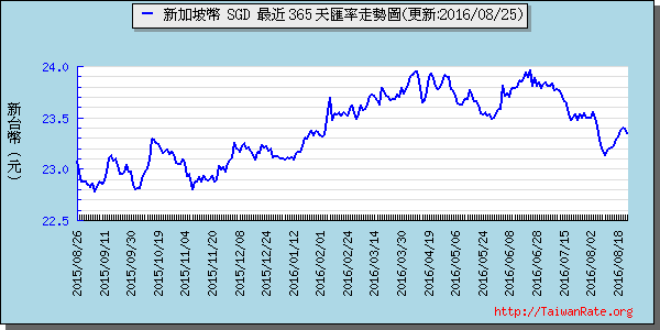 新加坡幣,sgd匯率線圖