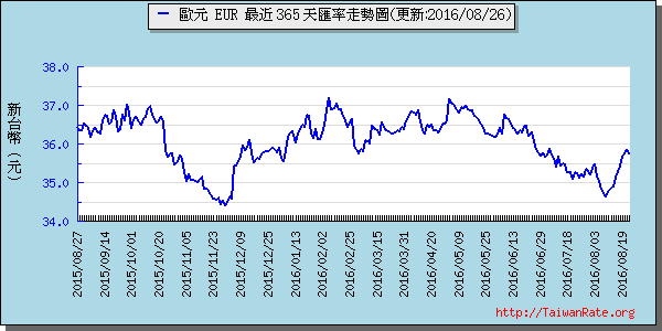 歐元,eur匯率線圖