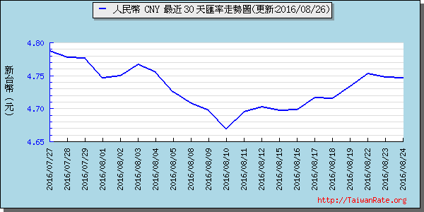 人民幣,cny匯率線圖