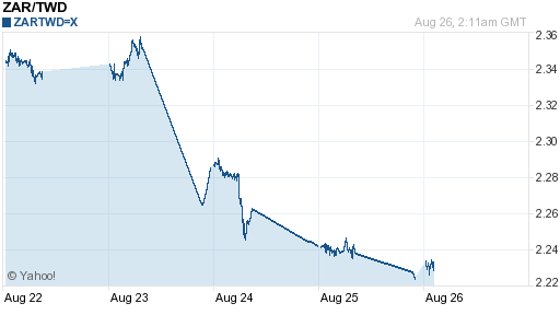 南非幣,zar匯率線圖