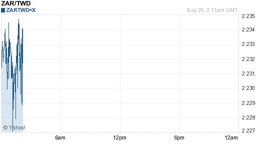 南非幣,zar匯率線圖