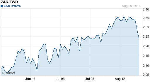 南非幣,zar匯率線圖