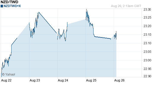 鈕幣,nzd匯率線圖