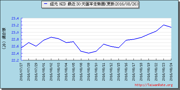 鈕幣,nzd匯率線圖