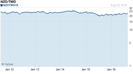 鈕幣,nzd匯率線圖