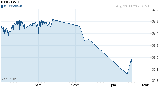 瑞士法郎,chf匯率線圖